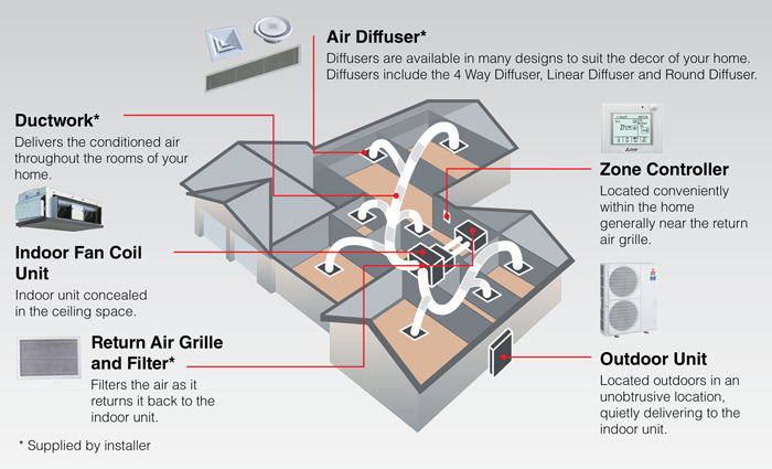  Reverse Cycle Ducted AC: Tips and Tricks for Enhancing Indoor Air Quality